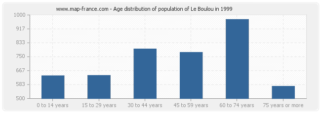 Age distribution of population of Le Boulou in 1999